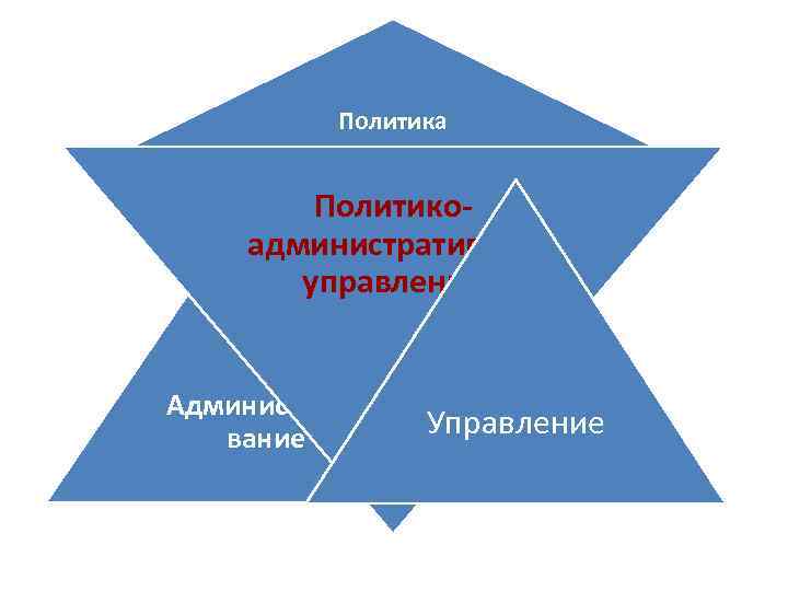 Политика Политикоадминистративное управление Администриро вание Управление 