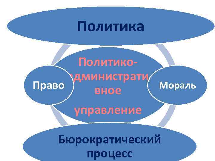 Политика Политикоадминистрати Мораль Право вное управление Бюрократический процесс 