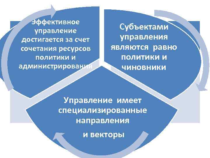 Эффективное управление достигается за счет сочетания ресурсов политики и администрирования Субъектами управления являются равно