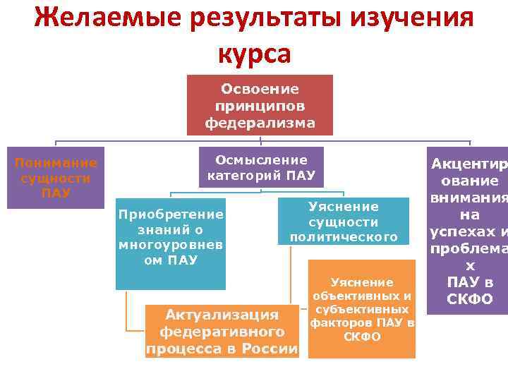 Желаемые результаты изучения курса Освоение принципов федерализма Понимание сущности ПАУ Осмысление категорий ПАУ Приобретение