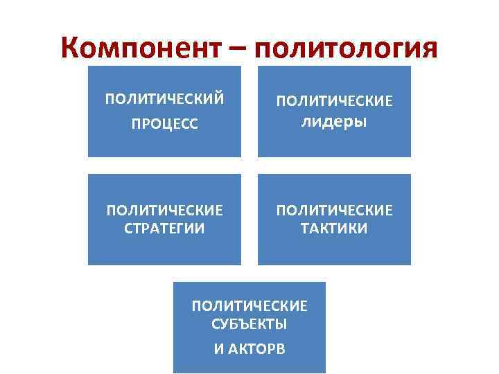 Компонент – политология ПОЛИТИЧЕСКИЙ ПРОЦЕСС ПОЛИТИЧЕСКИЕ СТРАТЕГИИ ПОЛИТИЧЕСКИЕ ТАКТИКИ лидеры ПОЛИТИЧЕСКИЕ СУБЪЕКТЫ И АКТОРВ