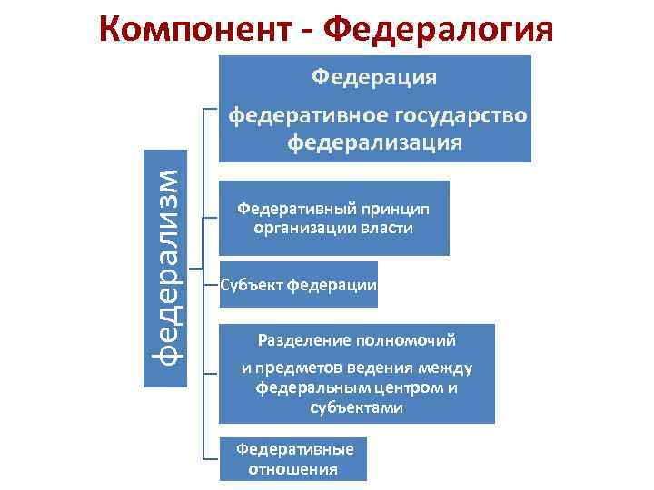 Компонент - Федералогия Федерация федерализм федеративное государство федерализация Федеративный принцип организации власти Субъект федерации