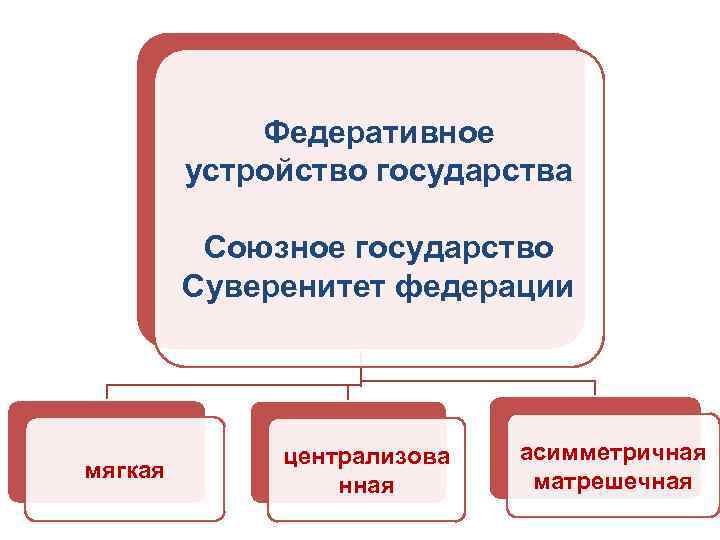 Федеративное устройство государства Союзное государство Суверенитет федерации мягкая централизова нная асимметричная матрешечная 