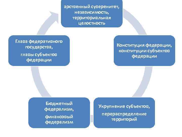 арственный суверенитет, независимость, территориальная целостность Глава федеративного государства, главы субъектов федерации Бюджетный федерализм, финансовый