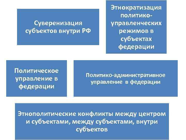 Суверенизация субъектов внутри РФ Политическое управление в федерации Этнократизация политикоуправленческих режимов в субъектах федерации