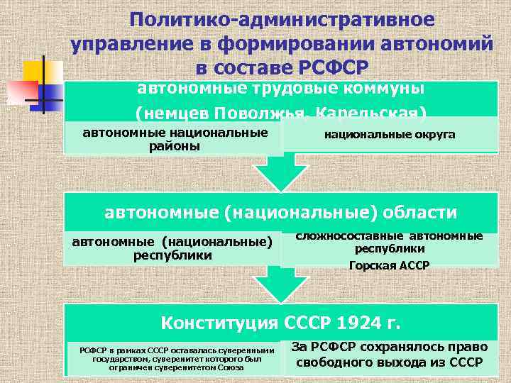 Политико административное управление в формировании автономий в составе РСФСР автономные трудовые коммуны (немцев Поволжья,