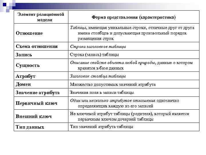 Элемент реляционной модели Форма представления (характеристика) Отношение Таблица, имеющая уникальные строки, отличные друг от