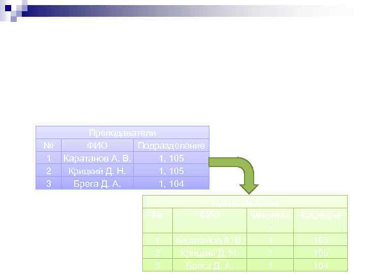 № 1 2 3 Преподаватели ФИО Подразделение Каратанов А. В. 1, 105 Крицкий Д.