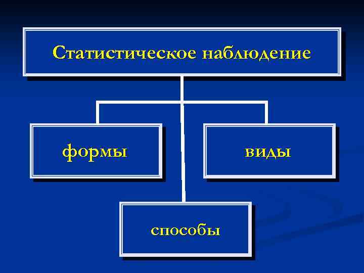 Статистическое наблюдение формы виды способы 