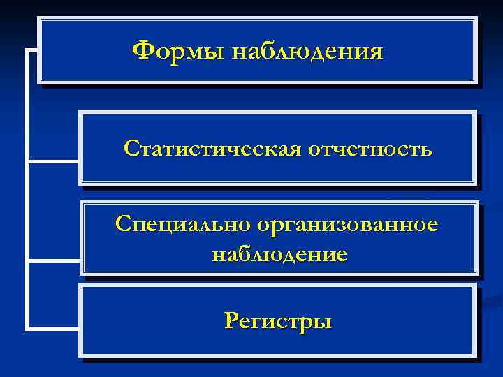 Специальные наблюдения. Формы статистического наблюдения отчетность. Формы статистического наблюдения статистическая отчетность. Регистровая форма наблюдения. Специально организованное статистическое наблюдение.