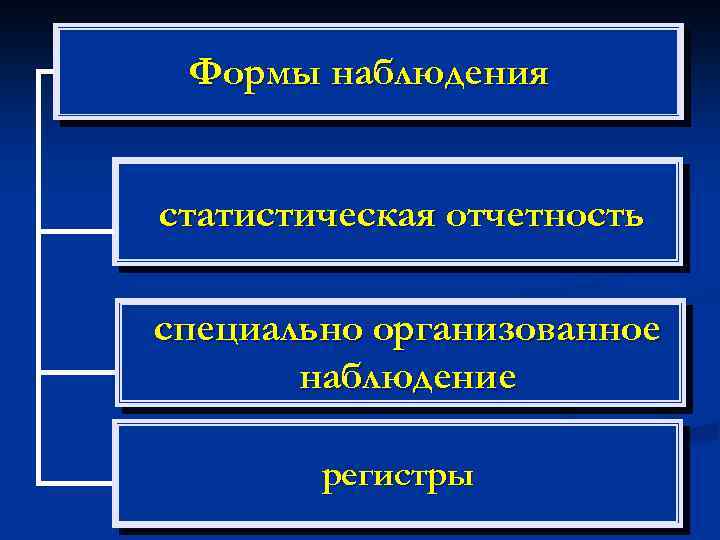 Формы наблюдения статистическая отчетность специально организованное наблюдение регистры 