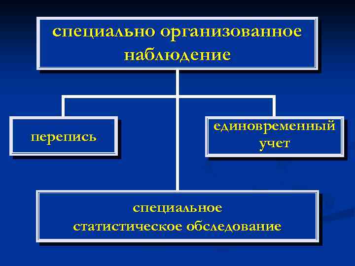 Организационный план статистического наблюдения регламентирует тест с ответами