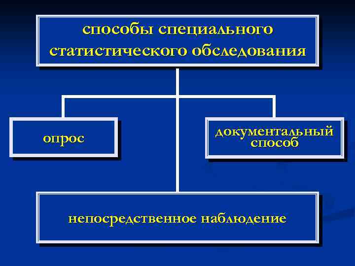 способы специального статистического обследования опрос документальный способ непосредственное наблюдение 