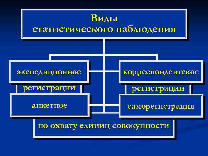 Виды статистического наблюдения экспедиционное корреспондентское анкетное саморегистрация по способу регистрации по времени регистрации по