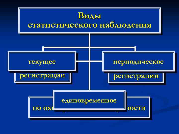 Виды статистического наблюдения текущее по способу регистрации периодическое по времени регистрации единовременное по охвату