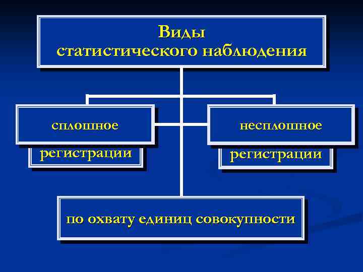 Виды статистического наблюдения сплошное по способу регистрации несплошное по времени регистрации по охвату единиц