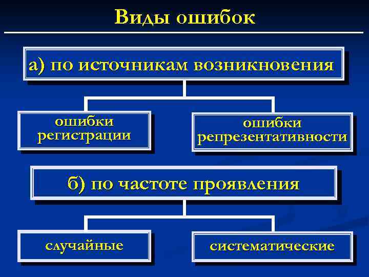 Виды ошибок а) по источникам возникновения ошибки регистрации ошибки репрезентативности б) по частоте проявления