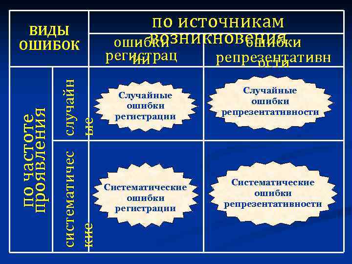 систематичес случайн кие ые по частоте проявления ВИДЫ ОШИБОК по источникам возникновения ошибки регистрац