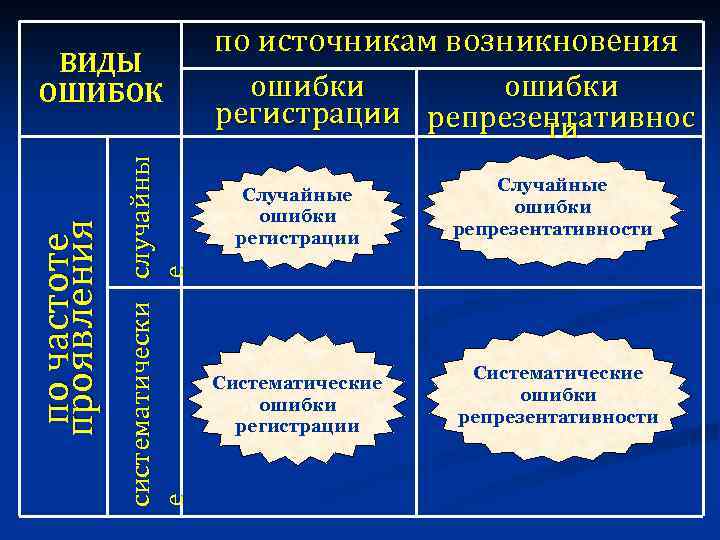 систематически случайны е е по частоте проявления ВИДЫ ОШИБОК по источникам возникновения ошибки регистрации