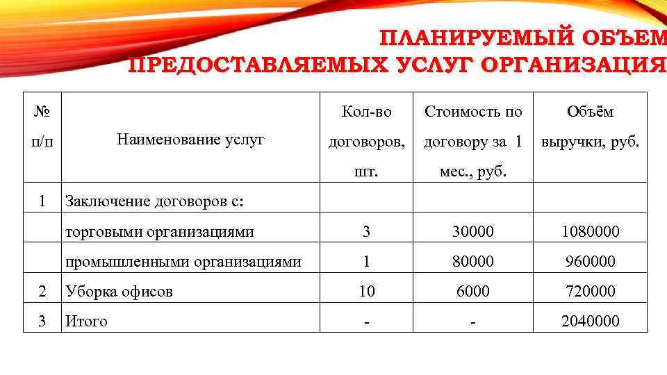 Название услуги. Объем предоставляемых услуг. Объем оказания услуг это. Наименование услуги. Объем реализации услуг.