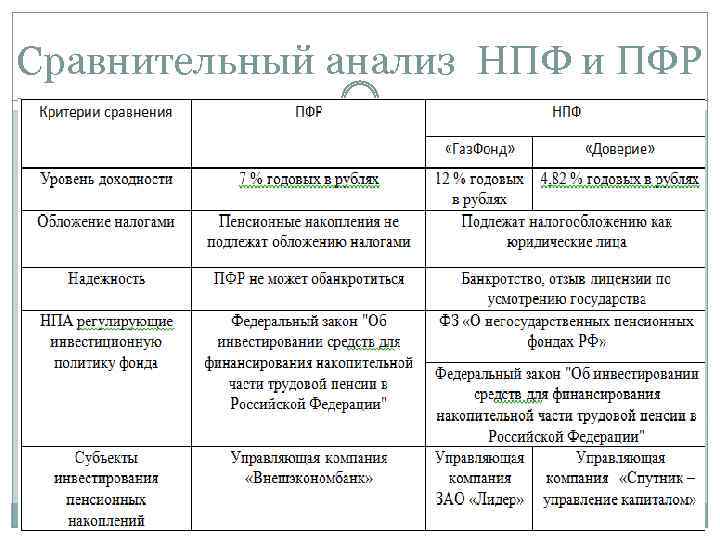 Сравнительный анализ НПФ и ПФР 