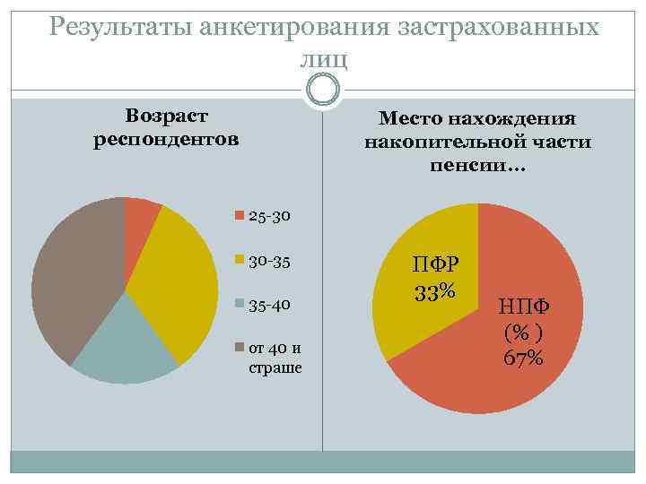 Результаты анкетирования застрахованных лиц Возраст респондентов Место нахождения накопительной части пенсии. . . 25