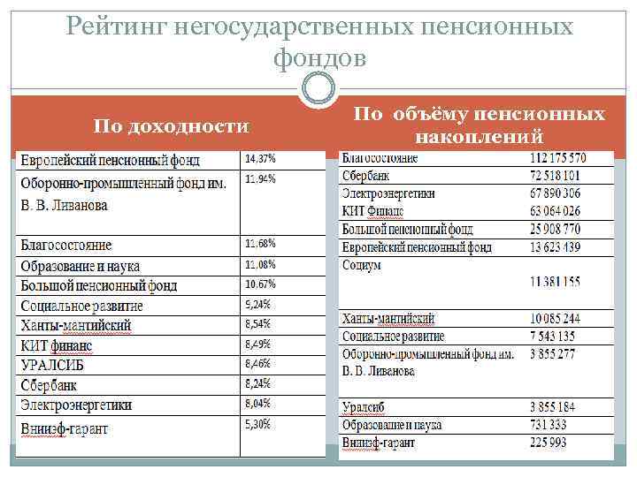 Рейтинг негосударственных пенсионных фондов По доходности По объёму пенсионных накоплений 