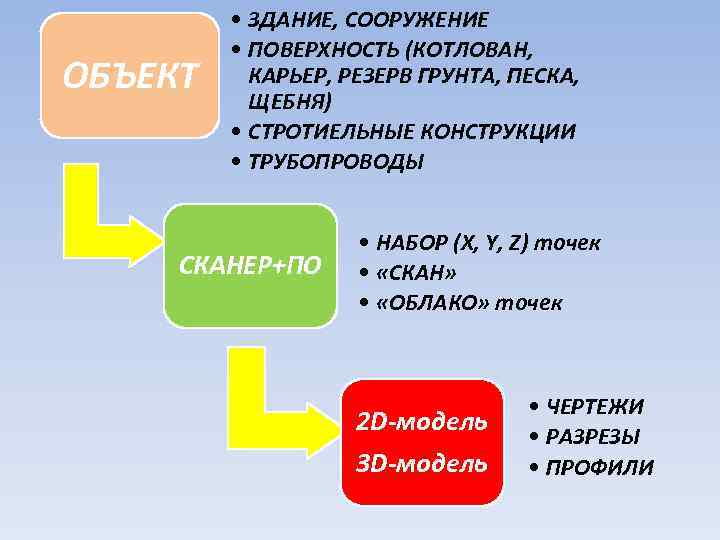 ОБЪЕКТ • ЗДАНИЕ, СООРУЖЕНИЕ • ПОВЕРХНОСТЬ (КОТЛОВАН, КАРЬЕР, РЕЗЕРВ ГРУНТА, ПЕСКА, ЩЕБНЯ) • СТРОТИЕЛЬНЫЕ