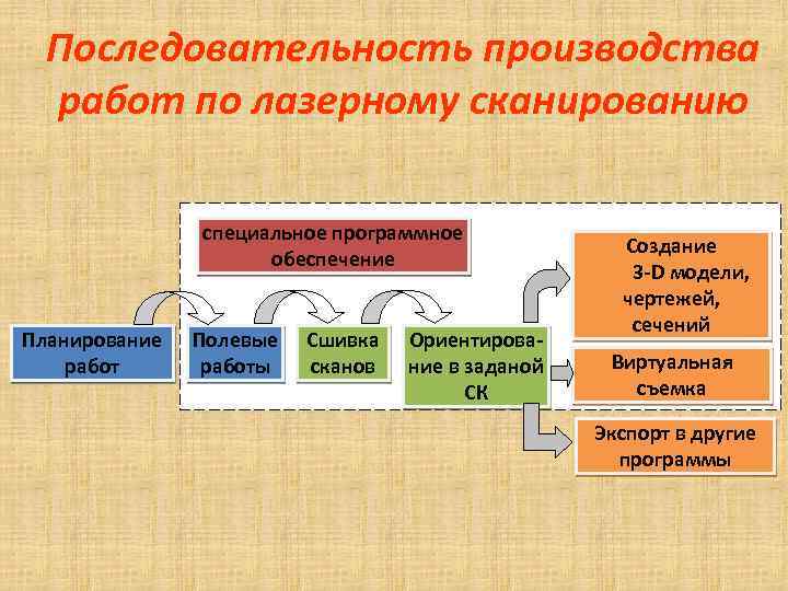 Последовательность производства работ по лазерному сканированию специальное программное обеспечение Планирование работ Полевые работы Сшивка