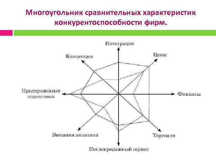 Многоугольник сравнительных характеристик конкурентоспособности фирм. 