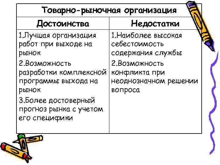 Товарно-рыночная организация Достоинства Недостатки 1. Лучшая организация работ при выходе на рынок 2. Возможность