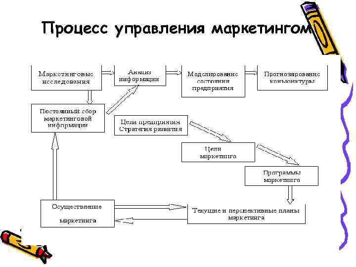 Карта процесса маркетинг