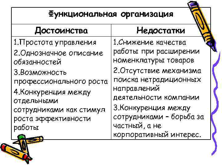 Функциональная организация Достоинства 1. Простота управления 2. Однозначное описание обязанностей 3. Возможность профессионального роста