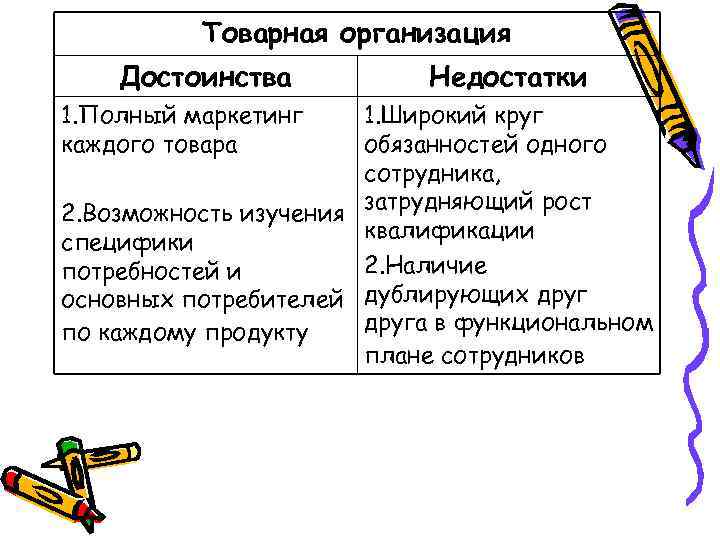 Товарная организация Достоинства 1. Полный маркетинг каждого товара Недостатки 1. Широкий круг обязанностей одного