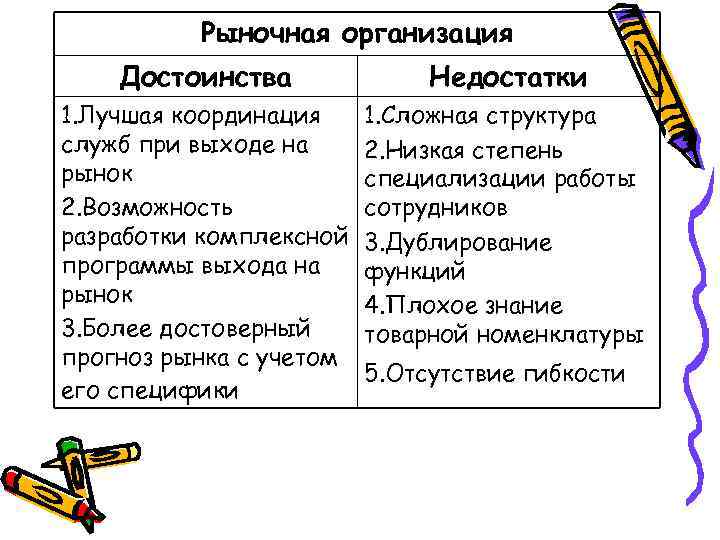 Рыночная организация Достоинства Недостатки 1. Лучшая координация служб при выходе на рынок 2. Возможность