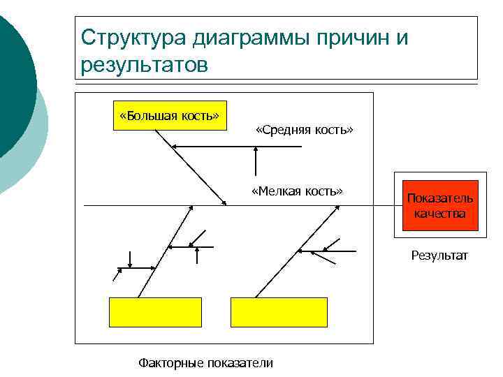 Структура диаграммы причин и результатов «Большая кость» «Средняя кость» «Мелкая кость» Показатель качества Результат