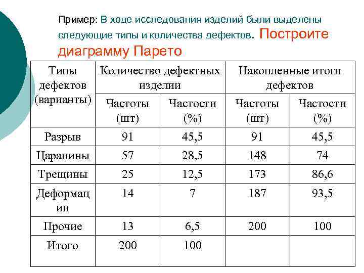 Пример: В ходе исследования изделий были выделены следующие типы и количества дефектов. Построите диаграмму