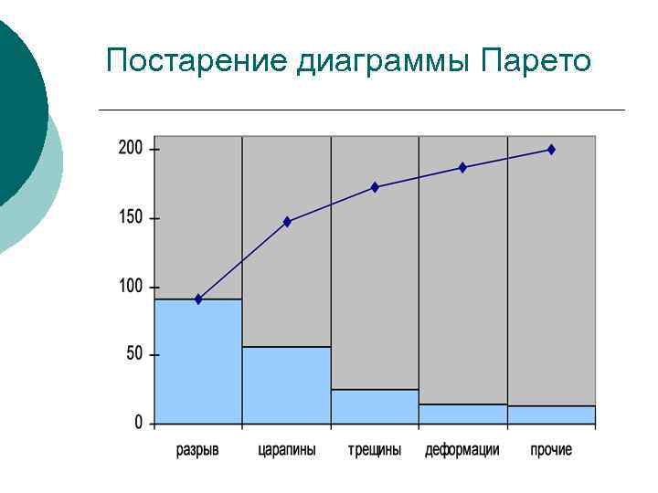 При помощи диаграмм парето выявляется