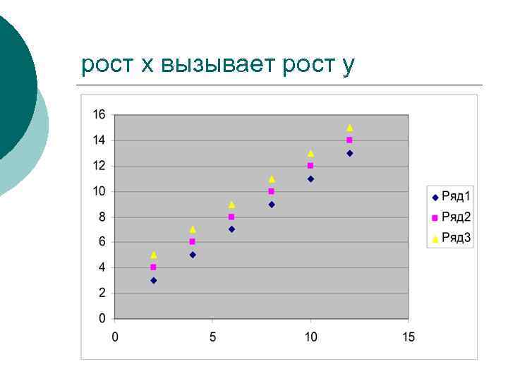 рост x вызывает рост y 