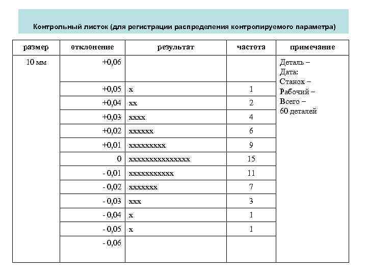 Контрольный листок (для регистрации распределения контролируемого параметра) размер 10 мм отклонение результат частота +0,