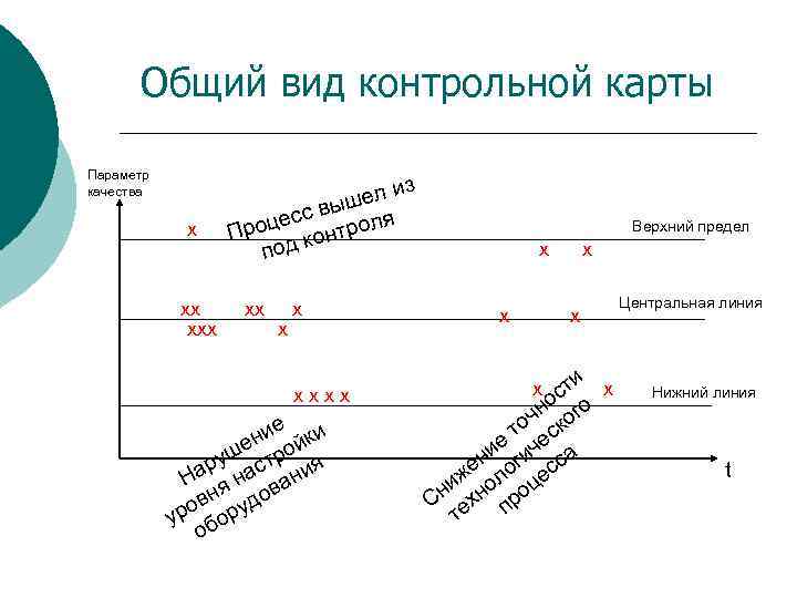 Общий вид контрольной карты Параметр качества х хх ххх и шел вы цесс троля