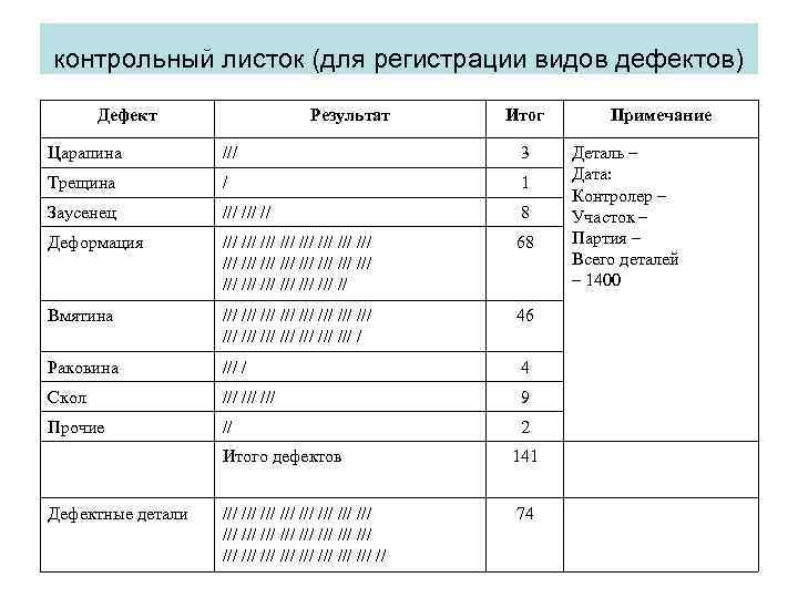 контрольный листок (для регистрации видов дефектов) Дефект Результат Итог Царапина /// 3 Трещина /