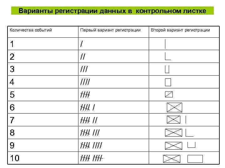 Варианты регистрации данных в контрольном листке Количества событий Первый вариант регистрации 1 2 3