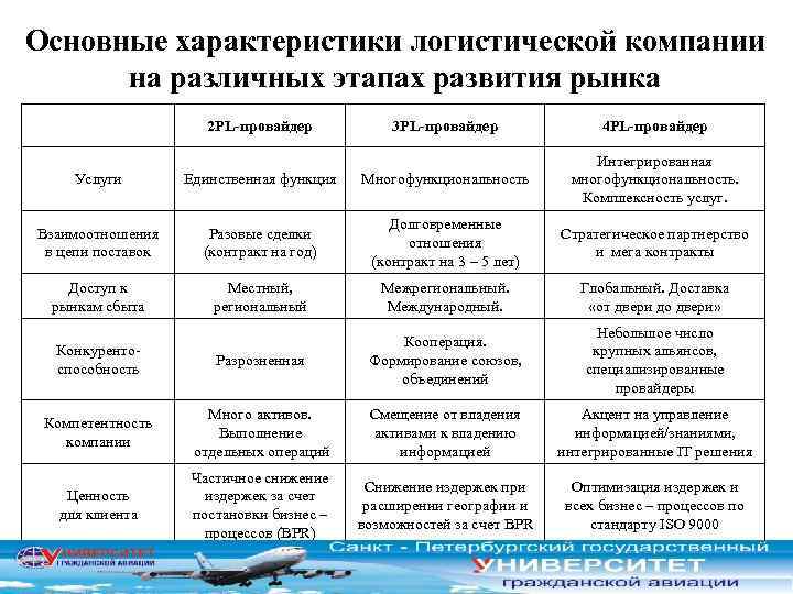 Основные характеристики логистической компании на различных этапах развития рынка 2 PL-провайдер 3 PL-провайдер 4