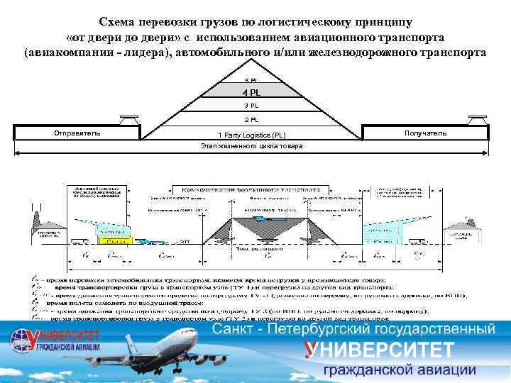 Схему доставки море воздушный путь рекомендуется применять при перевозке