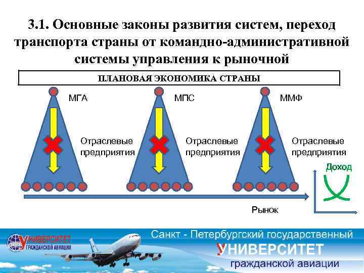 3. 1. Основные законы развития систем, переход транспорта страны от командно-административной системы управления к