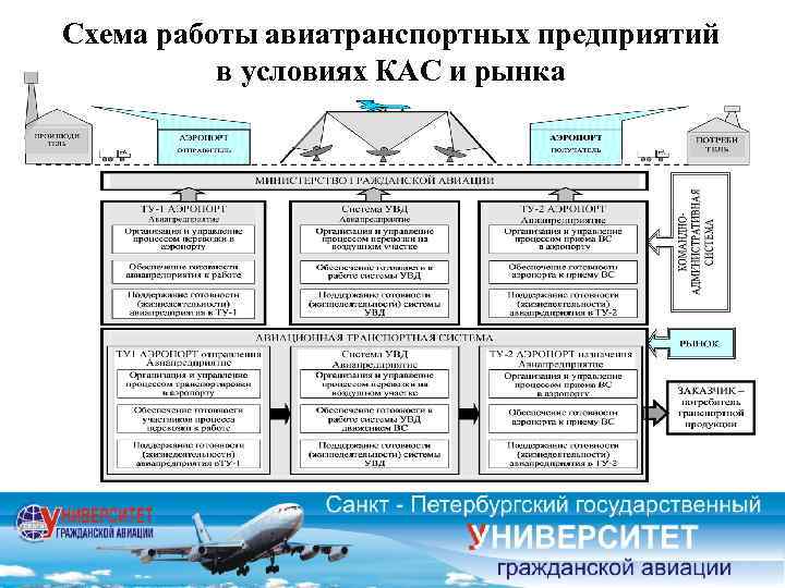 Схема работы авиатранспортных предприятий в условиях КАС и рынка 