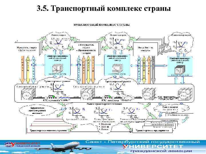 3. 5. Транспортный комплекс страны 