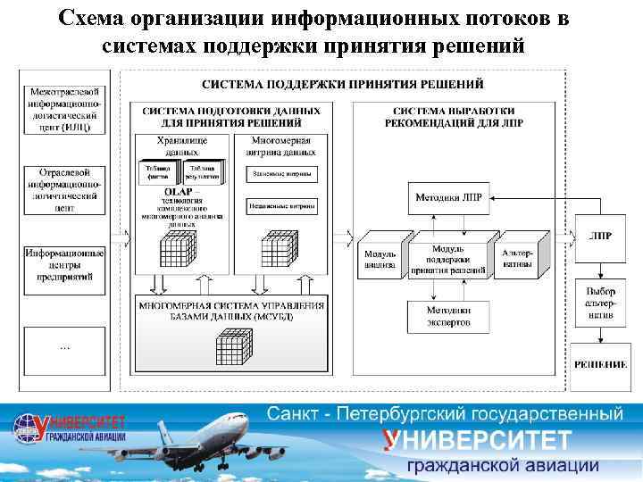 Схема организации информационных потоков в системах поддержки принятия решений 