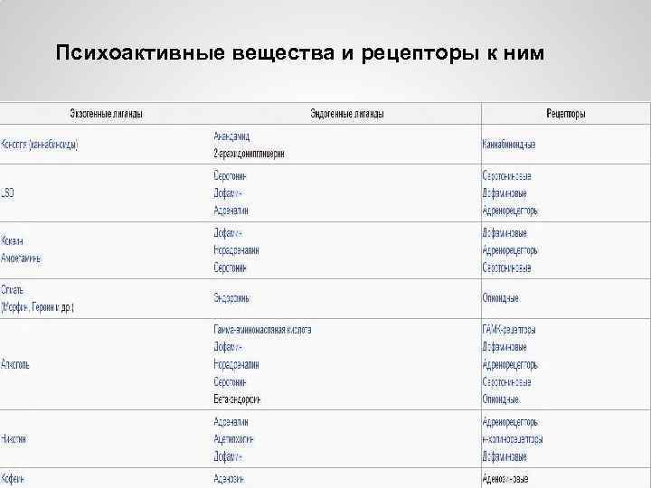 Психоактивные вещества и рецепторы к ним 